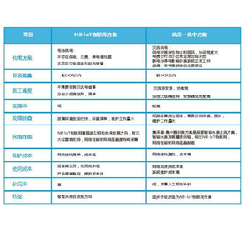 NB-loT物聯(lián)網(wǎng)方案與集采器 --集中器方案對(duì)比